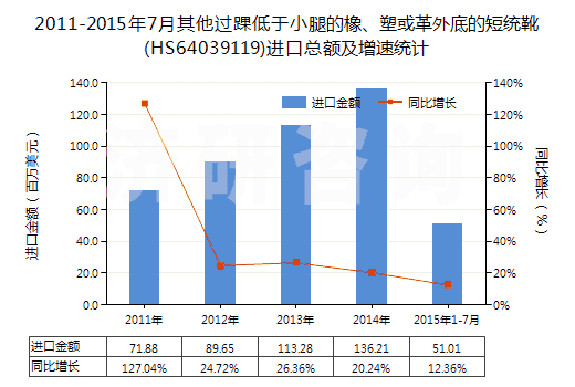 2011-2015年7月其他過踝低于小腿的橡、塑或革外底的短統(tǒng)靴(HS64039119)進口總額及增速統(tǒng)計